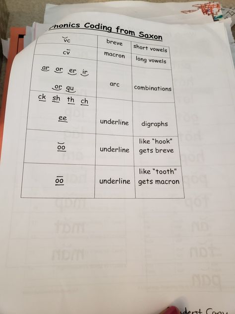 Saxon Phonics Coding Saxon Phonics 1st Grade, Phonics 1st Grade, Spelling Rules Posters, Saxon Phonics, Tutoring Reading, 1st Grade Ela, Structured Literacy, Phonics Rules, Ela Writing