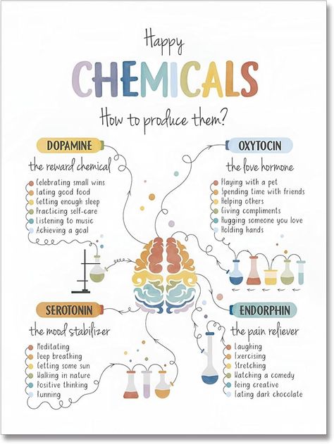 Amazon.com: ARBOMG Happy Chemicals Poster, Therapy Office Decor, Mental Health Poster Calming Corner, School Psychology Wall Art Poster, Therapy Office Decor, School Counselor, Calming Strategies, CBT,emotions poster Calm Down Corner Classroom Decorations For Preschool Teachers Teachers12x16 in UnFramed: Posters & Prints Calm Down Corner Classroom, Office Decor School, Giving Compliments, Happy Chemicals, Health Posters, Emotions Posters, Mental Health Poster, Nurse Study, Calming Corner