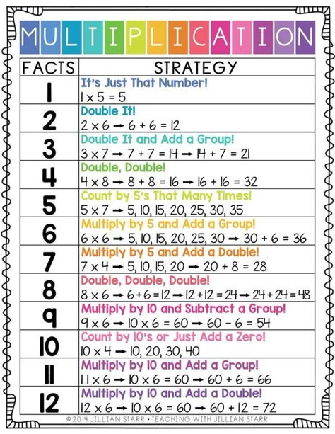 Multiplication Strategy Poster Freebie from Teaching With Jillian Starr: This poster has been a game changer to help my students remember their multiplication facts. It clearly gives strategies and examples, using clear, bright fonts for easy referencing. Help your students master their multiplication math facts by grabbing this free poster and learning about 10 other multiplication center favorites by clicking HERE! 3rd Grade Educational Activities, Multiplication Math Centers, Fact Families Multiplication, Math College, 2023 Classroom, Multiplication Strategies, Math Hacks, Math Center Games, Math Tips