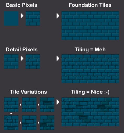 A small tutorial on creating dungeon walls with tiling in mind. Pixel Tutorial Art, Pixel Art Practice, Pixel Art Guide, Aseprite Tutorial, Pixel Art Game Design, Isometric Tutorial, Dungeon Pixel Art, Pixel Art Dungeon, Tileset Pixel Art