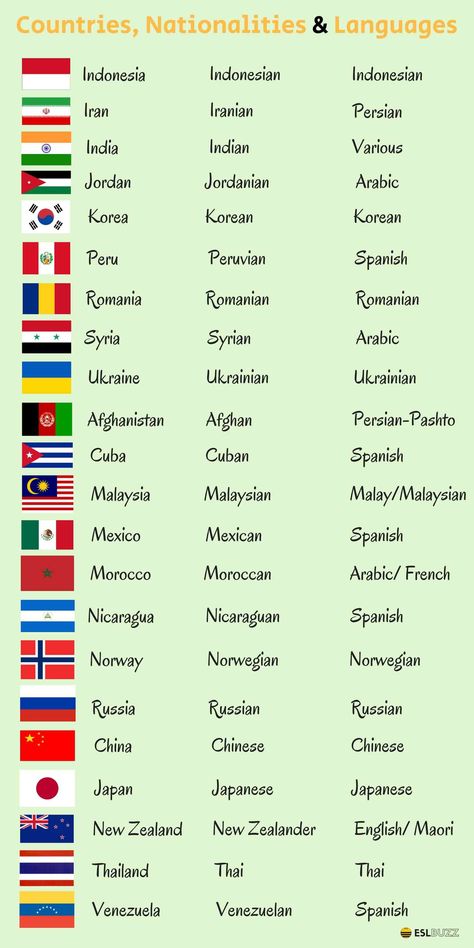 Learn how to say the names of many different countries, nationalities and languages in English. Gk Knowledge, English Vocab, General Knowledge Book, English Language Teaching, English Writing Skills, General Knowledge Facts, Learn English Vocabulary, How To Say, Knowledge Facts