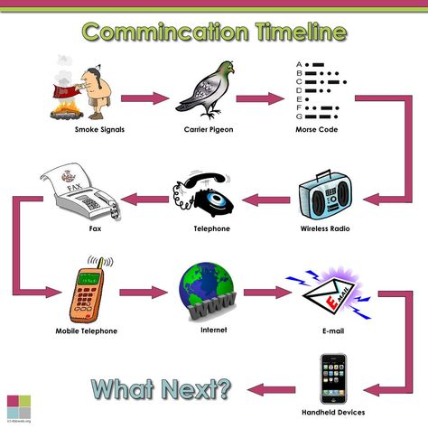 Communication has been the cornerstone for development of civilizations. The civilization with better communication technology advanced much faster. So what were major developments in communication… History Of Communication Timeline, Communication Timeline, Evolution Of Communication, History Of Communication, Communication Images, Communication Pictures, Make A Timeline, Communication Development, Communication Activities