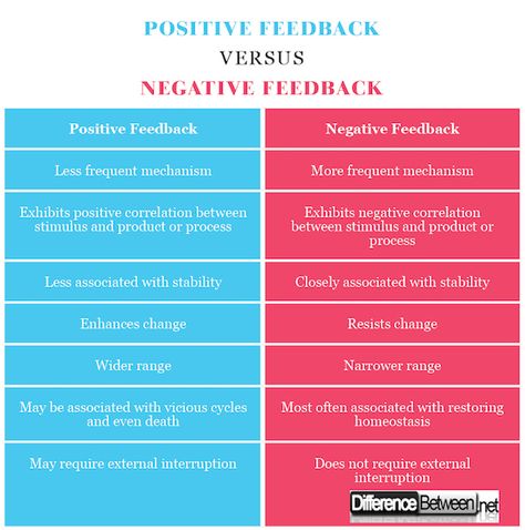 Difference Between Positive Feedback and Negative Feedback Positive Feedback Mechanism, Adn Nursing, Academic Notes, A And P, Anatomy Science, Nursing School Essential, Anatomy Bones, Study Related, Nursing School Tips