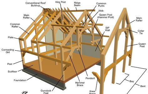 Image result for how to timber frame joinery Timber Frame Joints, Timber Frame Construction Detail, Pole Barn Kits, Timber Frame Joinery, Timber Frame Design, Timber Frame Building, Timber Frame House, Barn Kits, Timber Frame Home