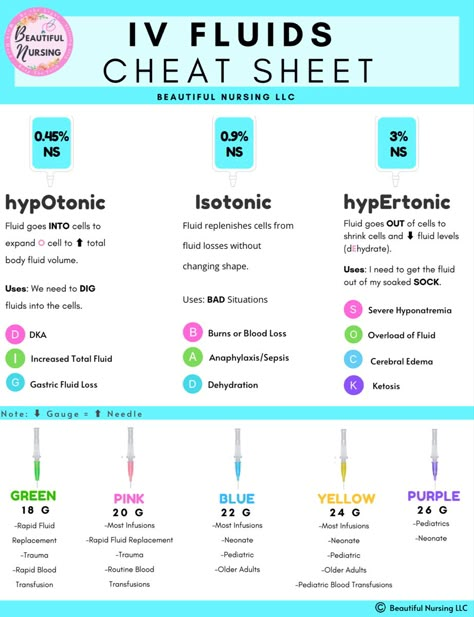 Fio2 Nursing, Iv Catheter Sizes, Nursing Fluid And Electrolytes Cheat Sheets, Iv Solution Cheat Sheet, Fluid Therapy Veterinary, Iv Therapy Nursing Notes, Iv Sites Nursing, Code Blue Medications, Lpn Cheat Sheets