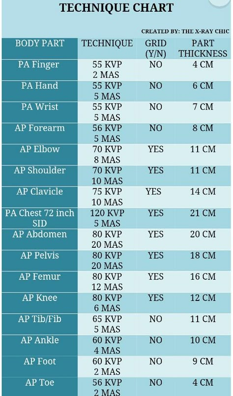 Technique chart.. does this seem right or is it old? Diagnostic Radiography, Radiography Student, Rad Tech Student, Radiology Schools, Xray Humor, Medical Radiography, Radiology Humor, Radiologic Technology, Radiologic Technologist