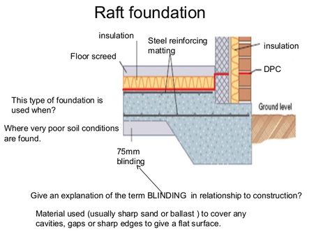 Raft Foundation Detail Drawing, Raft Foundation, Detail Drawing, Building Foundation, Detailed Drawings, Rafting, Beams, Foundation, How To Plan