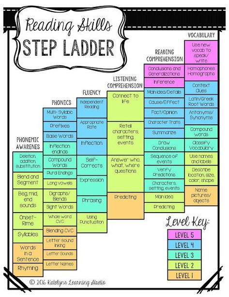 Colors and Kindergarten: Reading Skills This is a visual for how students work their way up the Reading Ladder. Kindergarten is working within the levels 1 and 2 throughout the year. When working with your child, please focus on these skills so that they have a solid reading foundation. Success is earned and needs to be worked for. Classroom Libraries, Organized Teacher, Teachers Toolbox, Reading Curriculum, Teachers Classroom, Reading Specialist, Curriculum Planning, 4th Grade Reading, Teaching Ela