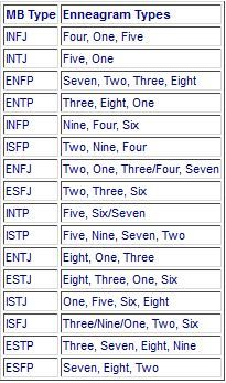 Type 4 Enneagram, Enneagram Type 2, Enfp Personality, Infj Type, Enneagram 4, Meyers Briggs, Intj Personality, Personality Psychology, Myers Briggs Personality Types