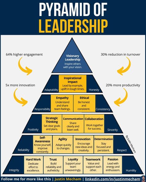 Business Infographics on LinkedIn: Pyramid Of Leadership

Credits to Justin Mecham, follow him for more… Business Leadership Management, Leadership Development Activities, Leadership Styles, Leadership Models, Good Leadership Skills, Leadership Inspiration, Business Infographics, Leadership Management, Effective Leadership