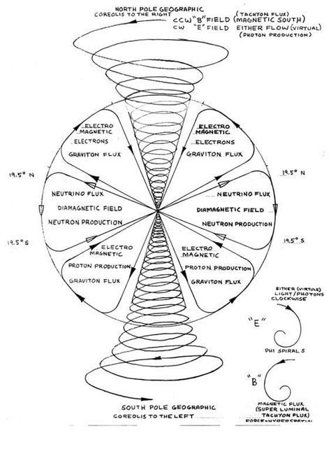 Walter Russell, Pattern Repetition, Scalar Energy, Mathematics Geometry, Spiritual Alignment, Star Seed, Sacred Science, Sacred Geometry Symbols, Sacred Geometry Art