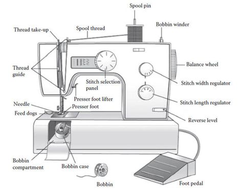 Parts of a Sewing Machine & their functions (with images) Butterfly Sewing Machine, Butterfly Sewing, Sewing Machine Drawing, Machine Drawing, Sewing Machine Instruction Manuals, Sewing Machine Instructions, Sewing Machine Needle, Sewing Machine Basics, Sewing Machine Parts