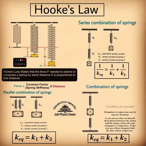 Physics classes posted on Instagram: “Hooke’s law, law of elasticity discovered by the English scientist Robert Hooke in 1660, which…” • See all of @joshi_physics_classes's photos and videos on their profile. Centre Of Mass Physics Notes, Elasticity Physics, Physics Study, Physics Topics, Physics Poster, Engineering Physics, Statistics Math, Robert Hooke, Ap Physics