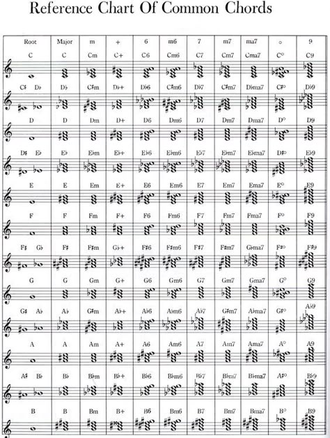 Piano Chords Chart, Learning Piano, Teaching Piano, Not Musik, Music Chords, Reference Chart, Reading Music, Piano Songs, Music Ed