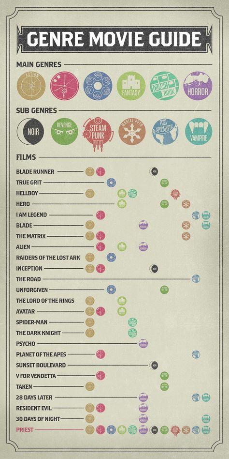 Genre Movie Guide Movie Infographic, Vampire Film, Film Tips, Filmmaking Tips, Filmmaking Cinematography, Film Blade Runner, Movie Guide, Film Genres, Film Maker