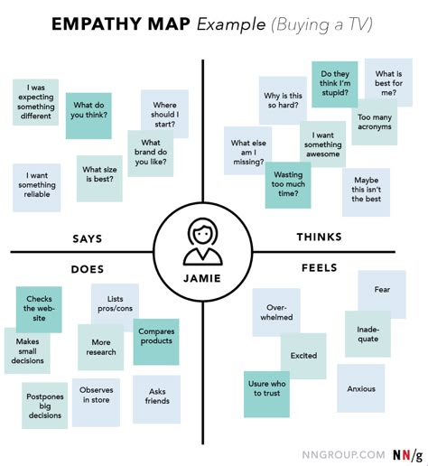 Empathy Mapping: A Guide to Getting Inside a User's Head | UX Booth Empathy Map, User Story Mapping, Persona Design, Service Blueprint, Experience Map, Ux Process, Ux Design Process, Empathy Maps, Journey Map