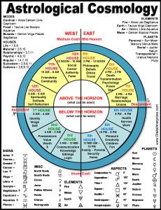 WHERE TO LOOK ON YOUR ASTROLOGY CHART In a past life regression (PLR) session you actually experience the details of your past life. You are there feeling your clothes, environment, and the emotion… Past Life Astrology, Numerology Calculation, Numerology Life Path, Gemini And Virgo, Gemini And Libra, Past Life Regression, Birth Chart Astrology, Numerology Chart, Virgo Pisces