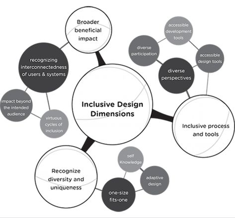 “Designing inclusively doesn’t mean you’re designing one thing for all people. You’re designing a diversity of ways to participate so everyone has a sense of belonging.” Inclusive > Accessible > Universal Adaptive Design, Urban Design Concept, Concept Diagram, Architecture Concept Drawings, Inclusive Design, Instructional Design, Information Graphics, Research Centre, Design Research