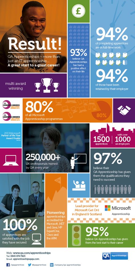 Annual Report Statistics Design, Info Graphic Design Inspiration, Mondrian Layout Design, Apprenticeship Poster, Corporate Infographic Design, Data Infographic Design, Infographic Brochure Design, School Campaign, Annual Report Layout