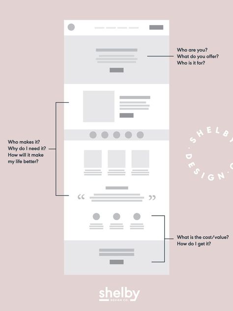 Designing your website to be as simply, clear, and user-friendly as possible is key - but how? By answering these simple questions and following this essential website content structure, you will ensure that your customers are connecting to your content and staying connected as they scroll through your homepage. Editorial Blog Design, Website Structure Layout, Website Design Questionnaire, Website Faq Design, Wireframe Website Layout, Simple Website Design Layout, Web Design Page Blocks, Website Blog Design Layout, Figma Design Ideas Web