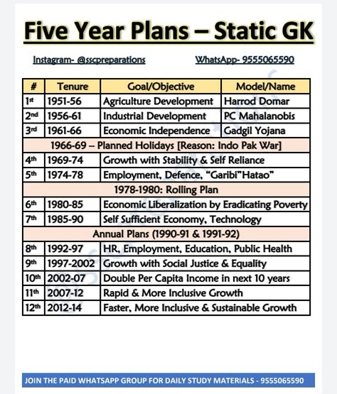 Tnpsc Group 2 Study Plan, Economics Notes For Upsc, Indian Economy Notes, Indian Polity Tricks, Ssc Cgl Study Plan, Upsc Tricks, Learn Economics, Indian Polity, Five Year Plan