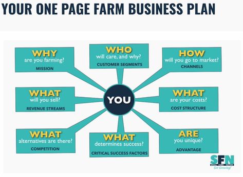 Commercial Farming Images, Small Farm Business, Farm Websites, Farm Planning, Agriculture Business Plan, Farm Business Plan, One Page Business Plan, Farm Marketing, Poultry Business