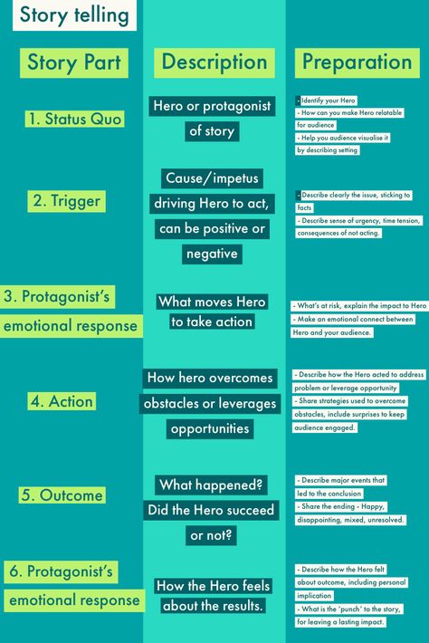 Story Telling Techniques, Pixar Storytelling Rules, Pixar Storytelling, Mind Map Examples, Story In English, Storytelling Art, Storytelling Marketing, Business Storytelling, Fable Stories