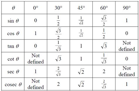 Trigonometry Ratios Table, Trigonometric Table, Trigonometry Table, Application Of Trigonometry, Trigonometry Table 0 To 360, Inverse Trigonometry Formulas Class 12, All Trigonometry Formula Class 11, Ratio Tables, Trigonometric Ratios