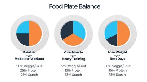 food-plate-balance Food Plate Balance, Hgc Diet, Gain Meals, Motivation Meme, Easy Meal Prep Ideas, Healthy Meal Prep Recipes, Determination Quotes, Breakfast Low Carb, Winter Arc