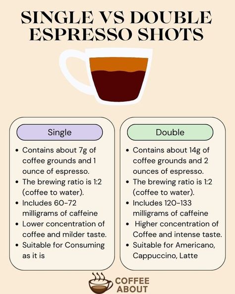 Single vs Double Espresso Espresso Maker Recipes, Barista Recipes, Iced Caramel Macchiato Recipe, Espresso Machine Recipes, Barista Recipe, Caramel Macchiato Recipe, Coffee Knowledge, Coffee Journal, Iced Caramel Macchiato