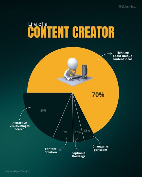 Life of a Content Creator Content Creation Memes, Quotes About Content Creation, Content Creator Ideas Instagram, Content Creator Ideas, Social Media Toolkit, Content Inspiration, Content Creating, Website Marketing, Ugc Content