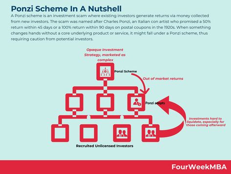 Ponzi Scheme, Exponential Growth, Business Basics, Venture Capitalist, Stock Broker, Investment Advisor, Venture Capital, Business Venture, Asset Management