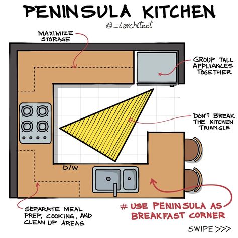 A peninsula kitchen retains an open concept while offering more workplace and informal dining alternatives thanks to a linked countertop extension that extends from the main kitchen plan. In contrast, a U-shaped kitchen's compact structure allows for efficient workflow and plenty of counter and storage space despite having three walls of cabinets and equipment. . . . #archidaily #architecture #architects #archilovers #architect #archilovers #architectural #architecturestudent Open U Shaped Kitchen, U Shaped Open Kitchen, U Shaped Kitchen Plans, G Shaped Kitchen With Peninsula, U Shape Kitchen Ideas, Small Peninsula Kitchen, Peninsula Kitchen Ideas Open Concept, Kitchen Ideas U Shaped, U Shape Kitchen Design