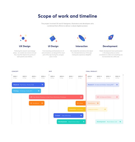 Scope Of Work, Data Visualization Design, Timeline Design, Gantt Chart, Banking App, Time Line, Ppt Design, Diagram Design, Dashboard Design