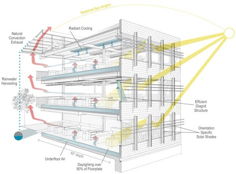 Energy Concept Architecture, Systems Diagram Architecture, Air Flow Diagram Architecture, Biomimicry Architecture Concept Diagram, Energy Saving Building, Architecture Sustainability Diagram, Natural Ventilation Architecture Diagram, Technical Architecture, Public Library Design