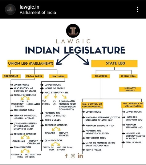 Parliament Of India Notes, Judiciary Exam Preparation, Civics Notes, Indian Judiciary, Pol Science, Indian Constitution Day, Indian Parliament, Parliament Of India, Upsc Study