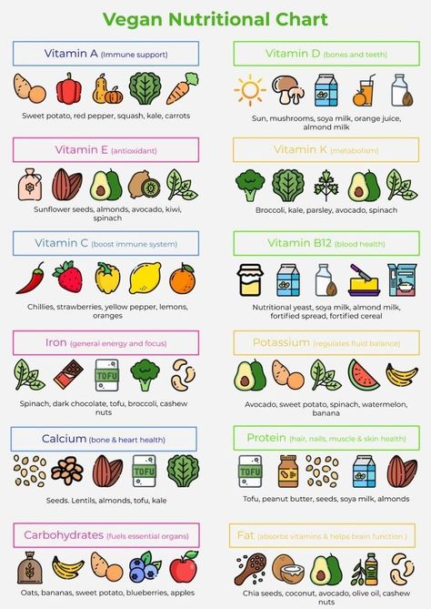 Vegan Nutritional Chart Vegetarian Nutrition Guide, Fruits Nutrition Chart, Vegetarian Food Chart, Vitamin A Foods List, Vegetable Vitamin Chart, Vegetables Vitamins Chart, Minerals Food List, Vegan Vitamin Sources, Fruit Nutrition Chart