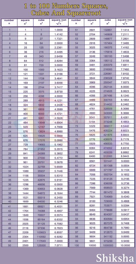 Square And Cube Root Table, Square 1 To 100, Square Root Of 1 To 100, Square Root 1 To 100, Maths Square Root Table, Math Table 1to 30, Table Of Cubes From 1 To 100, Square Roots Table, Square And Cube Numbers