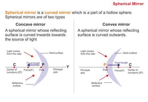 Laws of light reflection, Plane mirrors, Spherical mirrors, Concave mirror & Convex mirror Grade 7 Science, Light Reflection And Refraction, Science Light, Concave Mirror, Spherical Mirror, Concave Mirrors, Reflection And Refraction, Curved Mirror, First Plane