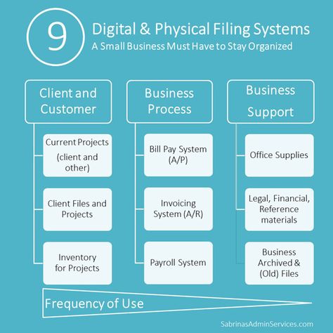 The Best Practices for Digital and Physical Filing Systems Business File Organization System, Business Files Organization, Filing System Organization Business, Filing System For Small Business, Organize Business Paperwork, Small Business Filing System Ideas, Small Business Paperwork Organization, Office Organization Files Business, Business Filing System Categories