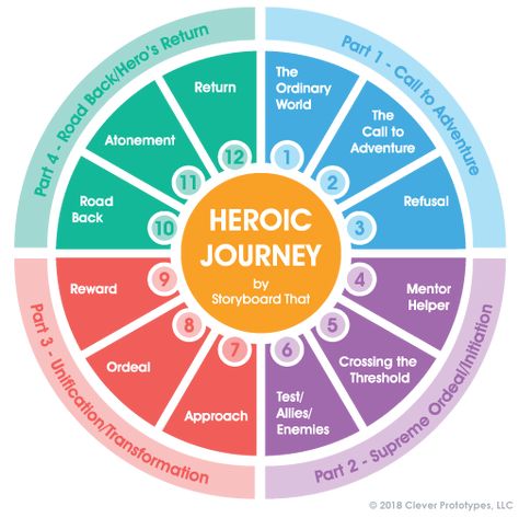 Stages of the Monomyth Cycle Hero Journey, The Hero's Journey, Plot Diagram, Joseph Campbell, Hero World, Story Structure, Script Writing, Hero's Journey, Book Writing Tips