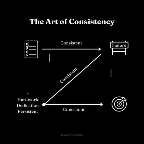 Do you know The Art of Consistency? #ConsistencyIsKey #StayConsistent #ConsistencyMatters #ConsistentGains #ConsistencyOverEverything #KeepItConsistent #ConsistencyWins #ConsistencyPaysOff #ConsistencyGoals #learnfromblogs Physics Aesthetic, Winter Arc, Mindset Shift, Data Visualisation, Mantra Quotes, Man Up Quotes, Book Titles, Consistency Is Key, Man Up