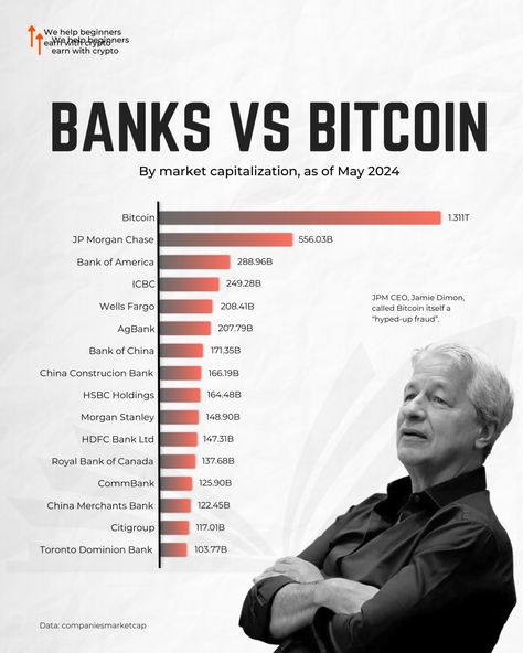 Ever wondered how Bitcoin stacks up against the world's biggest banks? Well, take a look at this bar chart! Despite being a decentralized digital currency, Bitcoin is now leading the pack in market capitalization. Are you ready for the future? 🔥Follow @goodstudent_crypto for more!🔥 . . ❌This is not financial advice❌ . . #crypto #bitcoin #digitalcurrency #cryptocurrency #solana #pepe #shib #ethereum #dogecoin #shibainu #ethereum #btc #blockchain #cryptotrading #cryptocurrencies #investing Crypto Chart, Visual Capitalist, Bitcoin Chart, Ray Dalio, Jamie Dimon, Investment Quotes, Bull Market, Crypto Money, Bitcoin Business