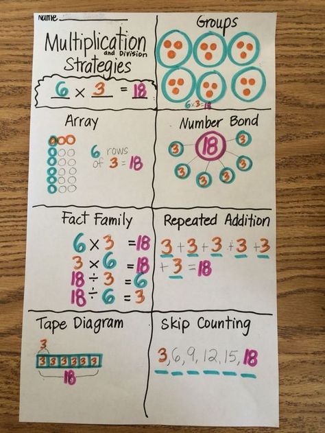 Grade 3, Module 1 multiplication anchor chart                                                                                                                                                     More Anchor Chart Math, Multiplication Anchor Chart, Multiplication Anchor Charts, Grade 3 Math, Multiplication Strategies, Teaching Multiplication, Math Charts, Eureka Math, Multiplication Chart