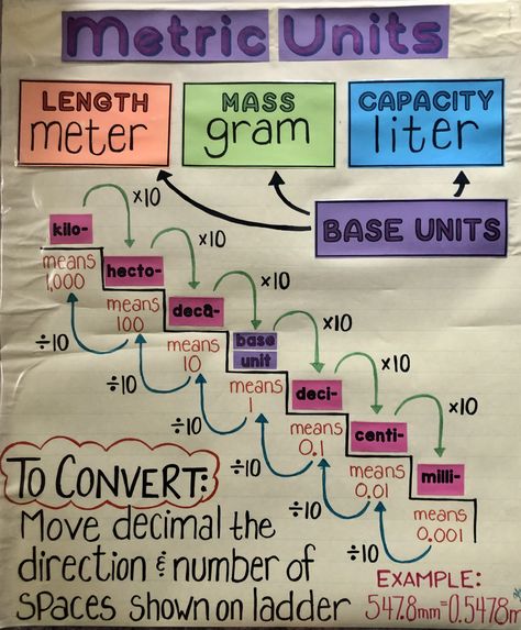 Converting metric units, anchor chart Metric Units Of Length Anchor Chart, Metric Unit Conversion Chart, Metric Prefixes Chart, Metric System Anchor Chart 4th Grade, Measuring Matter Anchor Chart, Metric System Anchor Chart, Converting Metric Units Anchor Chart, Metric Anchor Chart, Measurement Conversions Anchor Chart