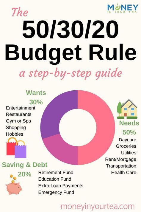 “The 50/30/20 Budget Rule: A Step-by-Step Guide” How To Budget Your Money, Budget Rule, 50 30 20 Budget, Budget Guide, Financial Budget, Budgeting 101, Money Honey, Saving Plan, Saving Strategies