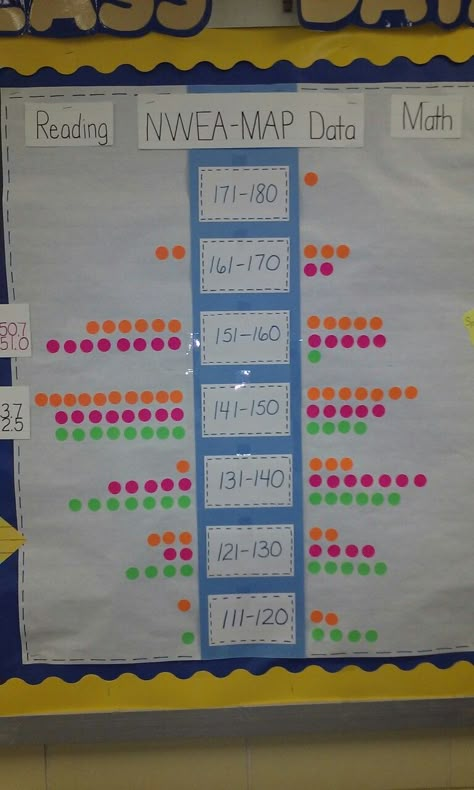 Data Wall Ideas Elementary, Data Display Classroom, Teacher Data Wall, Nwea Map Data Walls, Classroom Goals Display Data Walls, Data Walls Middle School, Leader In Me Scoreboard Data Walls, Digital Data Wall, Data Charts For Classroom