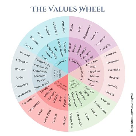 What are your Values? - Wind Over Water What Are My Values Quiz, Acceptance And Commitment Therapy Values, Values Activity Therapy, Wellness Wishlist, List Of Talents, Values And Morals, Values Worksheet, Social Work Interventions, Value Worksheet