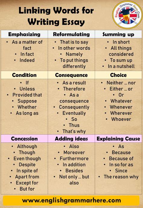 Linking Words For Writing English Essay - English Grammar Here Words For Writing, Linking Words, Essay Tips, Essay Writing Skills, Work Skills, Good Vocabulary Words, Good Vocabulary, Words And Phrases, English Writing Skills