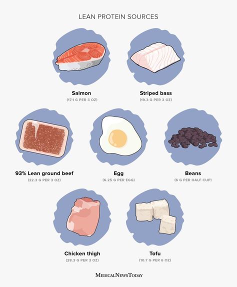 What to know about lean protein sources Lean Proteins List, Lean Protein Foods, Lean Red Meat, Breezy Kitchen, Diviticulitis Diet, Foods That Contain Protein, Follicular Phase, Lean Protein Meals, A Balanced Meal